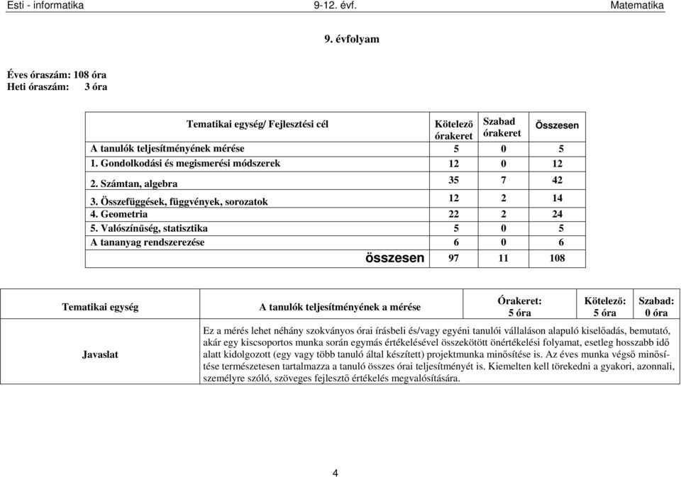 Valószínűség, statisztika 5 0 5 A tananyag rendszerezése 6 0 6 összesen 97 11 108 Tematikai egység Javaslat A tanulók teljesítményének a mérése Órakeret: 5 óra Kötelező: 5 óra Szabad: 0 óra Ez a