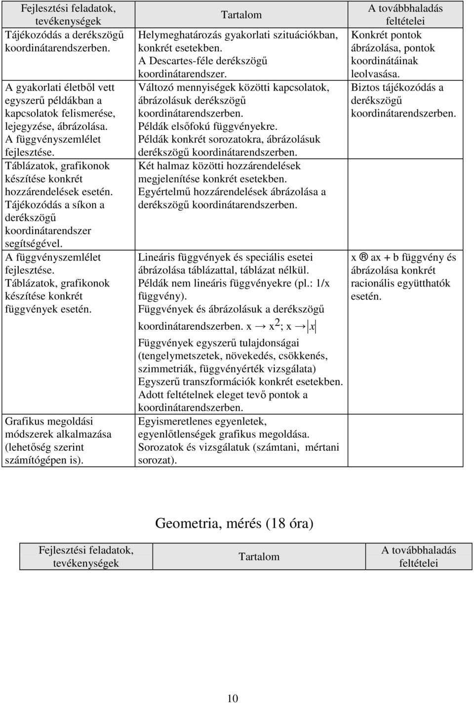 A függvényszemlélet Táblázatok, grafikonok készítése konkrét függvények esetén. Grafikus megoldási módszerek alkalmazása (lehetőség szerint számítógépen is).