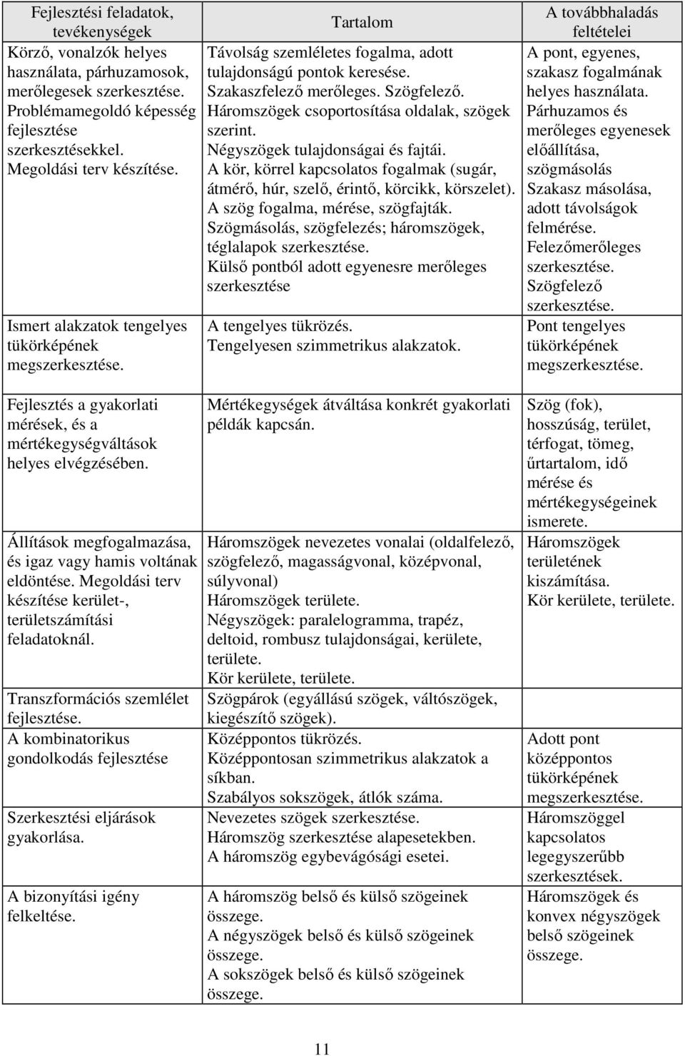 Háromszögek csoportosítása oldalak, szögek szerint. Négyszögek tulajdonságai és fajtái. A kör, körrel kapcsolatos fogalmak (sugár, átmérő, húr, szelő, érintő, körcikk, körszelet).