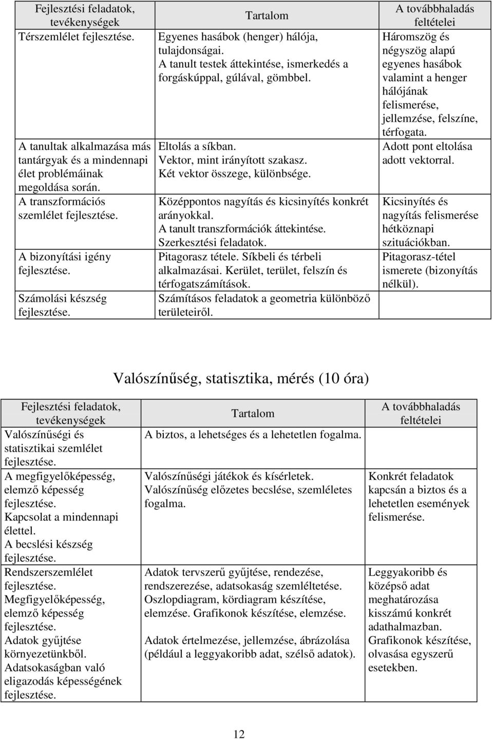 Eltolás a síkban. Vektor, mint irányított szakasz. Két vektor összege, különbsége. Középpontos nagyítás és kicsinyítés konkrét arányokkal. A tanult transzformációk áttekintése. Szerkesztési feladatok.