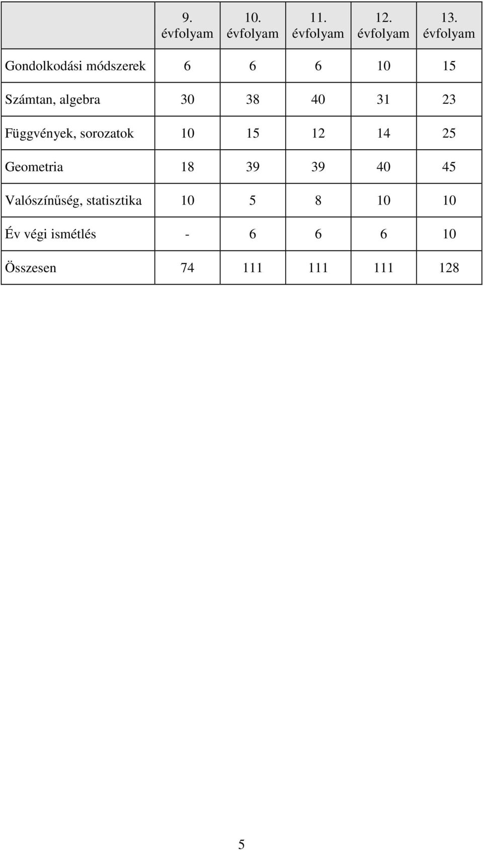 Függvények, sorozatok 10 15 12 14 25 Geometria 18 39 39 40 45 Valószínűség,