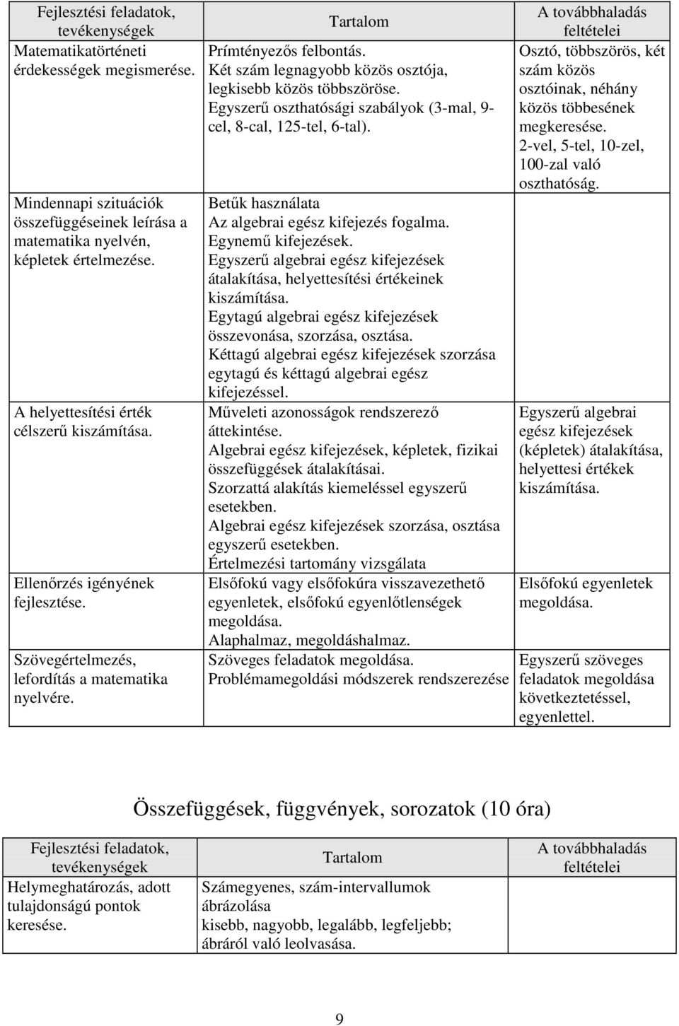 Egyszerű oszthatósági szabályok (3-mal, 9- cel, 8-cal, 125-tel, 6-tal). Betűk használata Az algebrai egész kifejezés fogalma. Egynemű kifejezések.