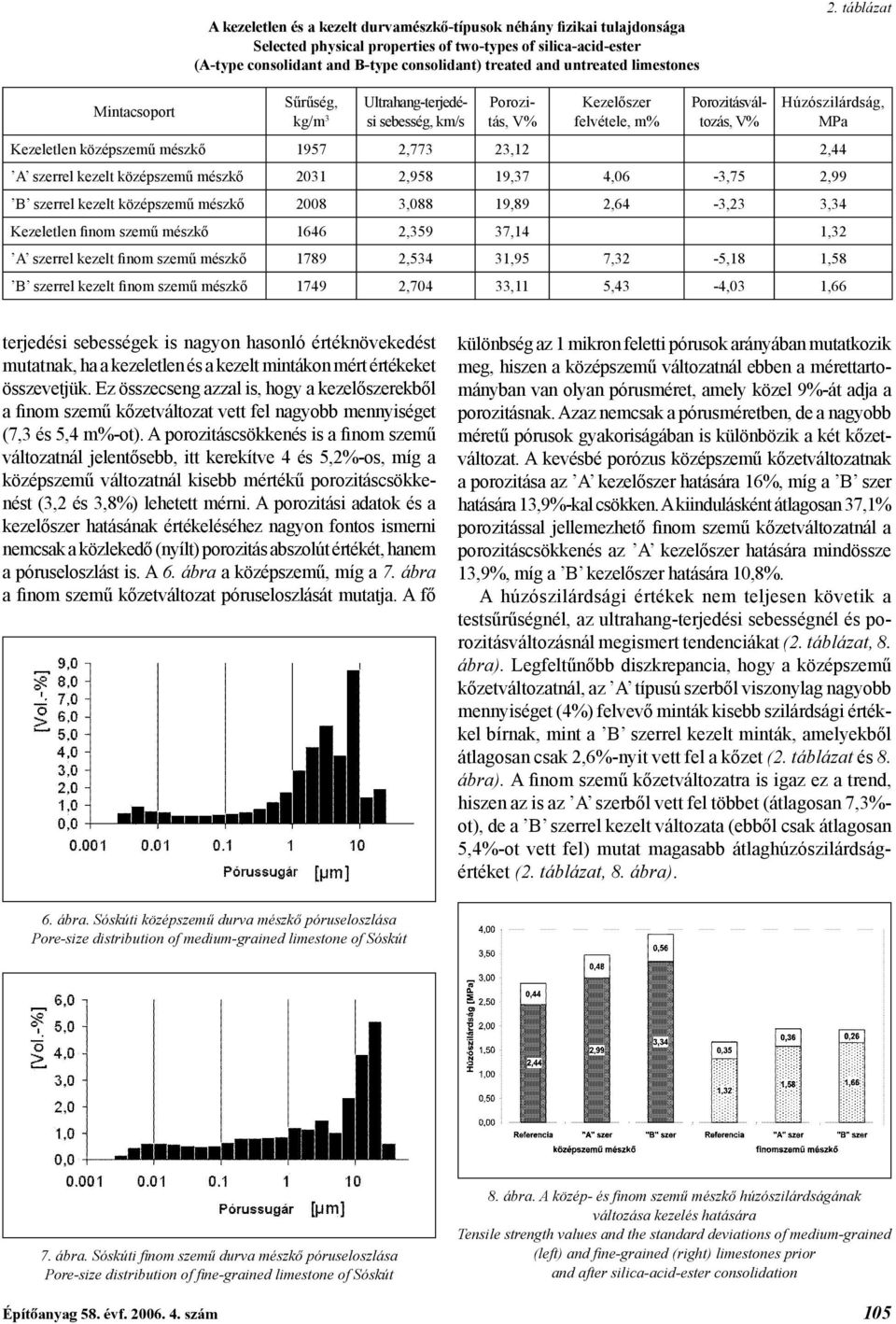 táblázat Mintacsoport Sűrűség, kg/m 3 Ultrahang-terjedési sebesség, km/s Porozitás, V% Kezelőszer felvétele, m% Porozitásváltozás, V% Húzószilárdság, MPa Kezeletlen középszemű mészkő 1957 2,773 23,12