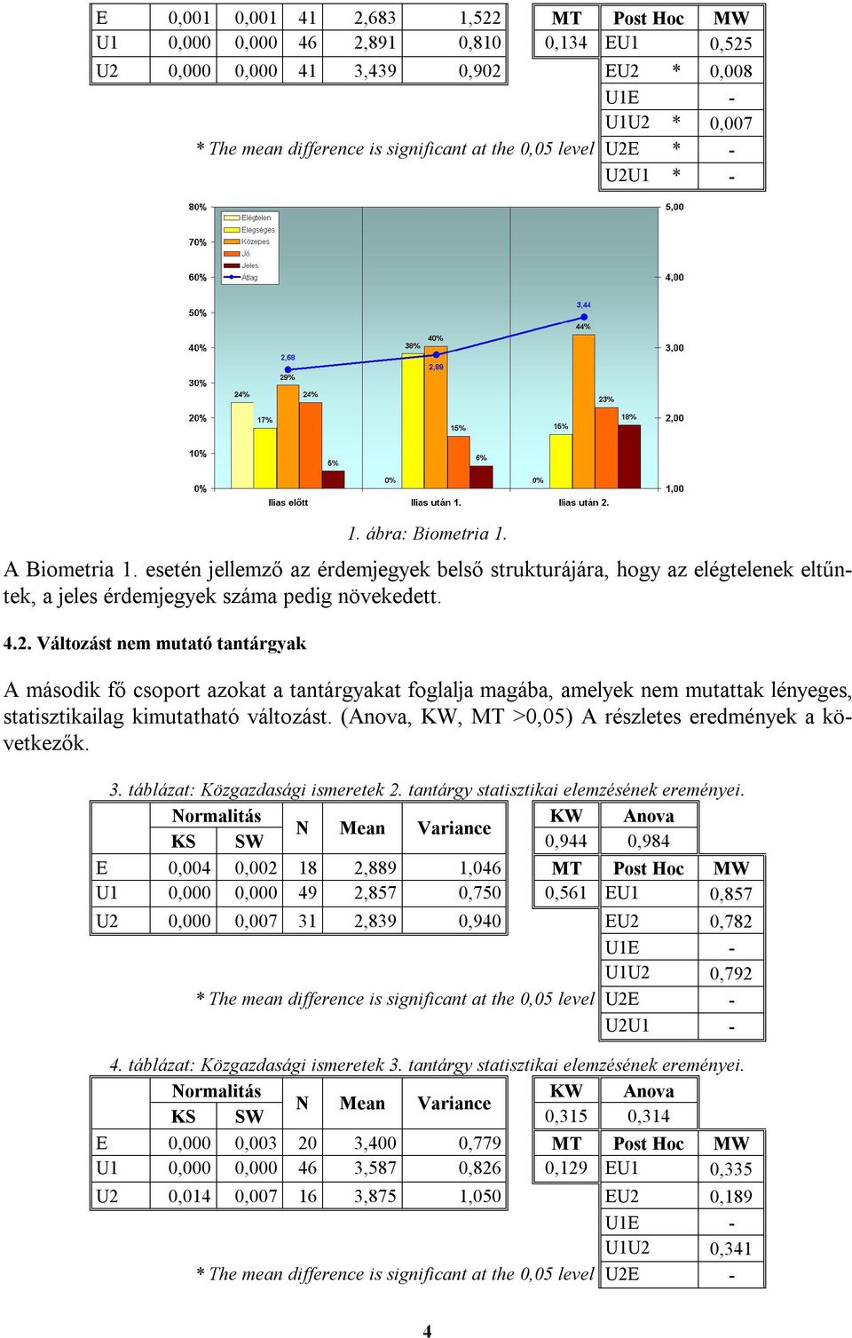 (Anova, KW, MT >0,05) A részletes eredmények a következők. 3. táblázat: Közgazdasági ismeretek 2. tantárgy statisztikai elemzésének ereményei.