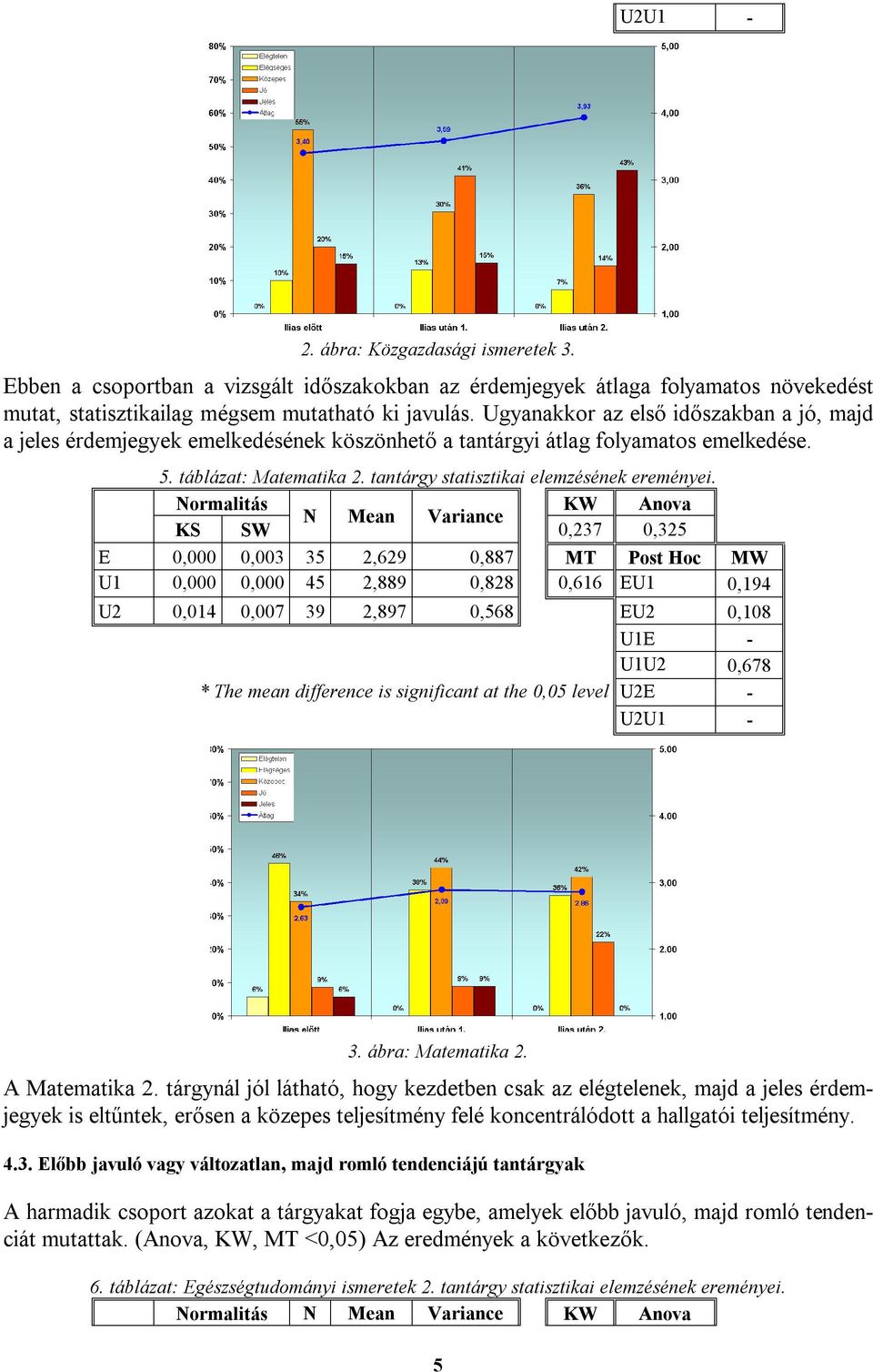 0,237 0,325 E 0,000 0,003 35 2,629 0,887 MT Post Hoc MW U1 0,000 0,000 45 2,889 0,828 0,616 EU1 0,194 U2 0,014 0,007 39 2,897 0,568 EU2 0,108 U1U2 0,678 U2U1-3. ábra: Matematika 2. A Matematika 2.