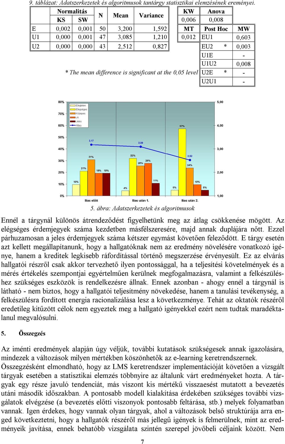 0,05 level U2E * - U2U1-5. ábra: Adatszerkezetek és algoritmusok Ennél a tárgynál különös átrendeződést figyelhetünk meg az átlag csökkenése mögött.
