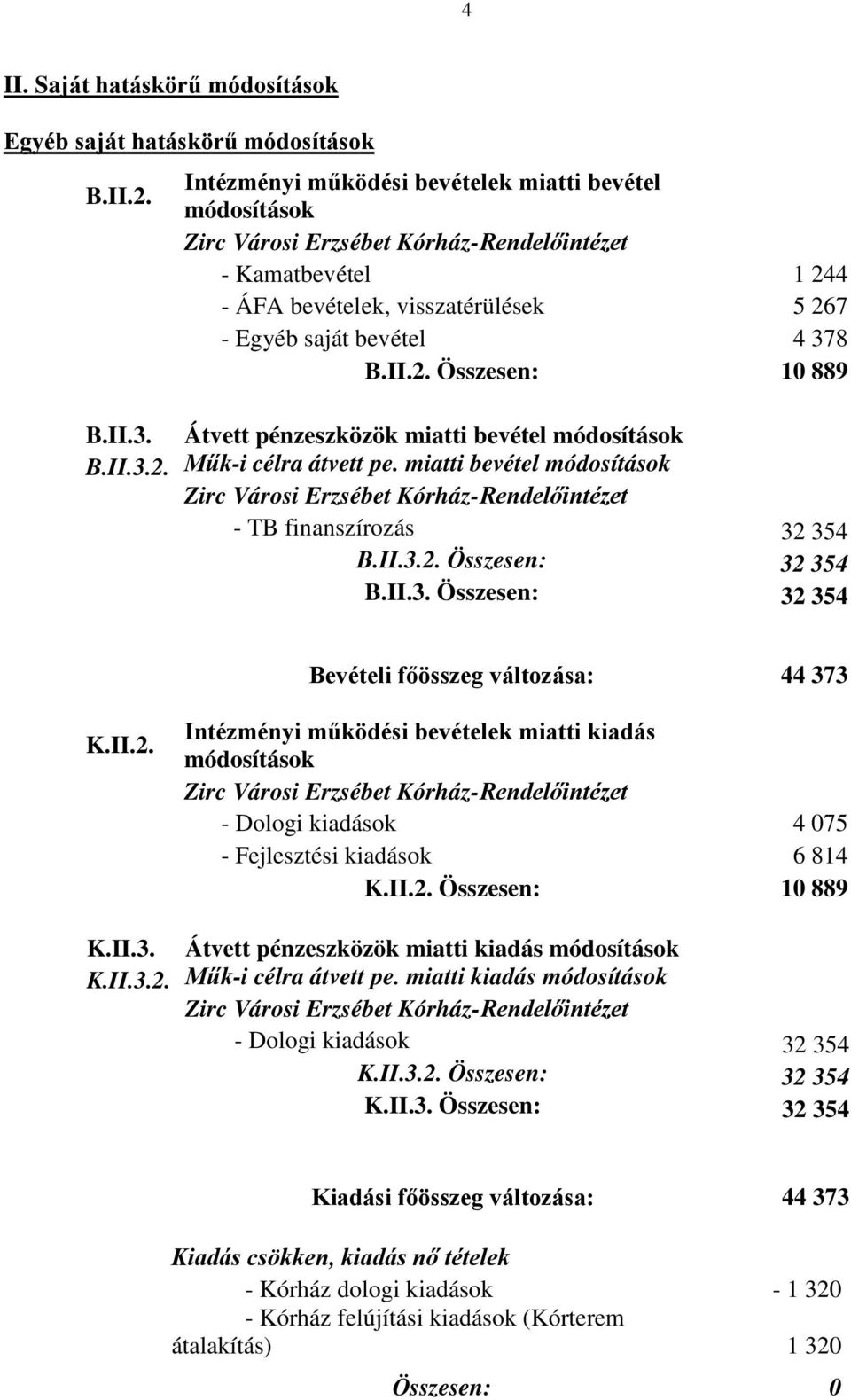 II.3.2. Műk-i célra átvett pe. miatti bevétel módosítások - TB finanszírozás 32 354 B.II.3.2. Összesen: 32 354 B.II.3. Összesen: 32 354 Bevételi főösszeg változása: 44 373 K.II.2. Intézményi működési bevételek miatti kiadás módosítások - Dologi kiadások 4 075 - Fejlesztési kiadások 6 814 K.