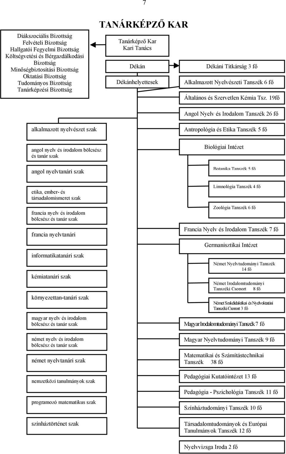 19fő Angol Nyelv és Irodalom Tanszék 26 fő alkalmazott nyelvészet szak Antropológia és Etika Tanszék 5 fő angol nyelv és irodalom bölcsész és tanár szak angol nyelvtanári szak Biológiai Intézet