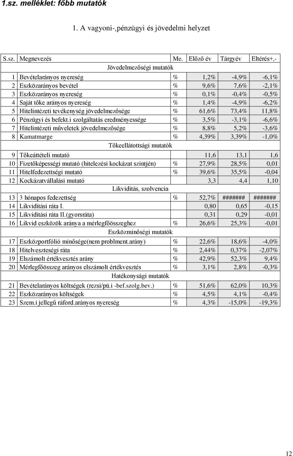 arányos nyereség % 1,4% -4,9% -6,2% 5 Hitelintézeti tevékenység jövedelmezősége % 61,6% 73,4% 11,8% 6 Pénzügyi és befekt.