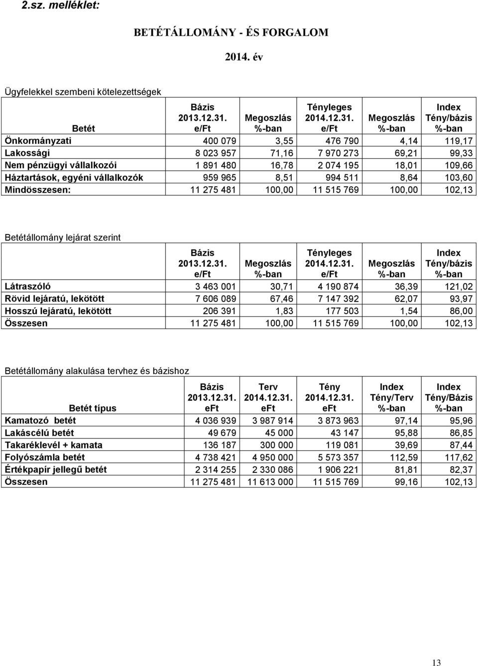 e/ft Index Tény/bázis Megoszlás Megoszlás Betét Önkormányzati 400 079 3,55 476 790 4,14 119,17 Lakossági 8 023 957 71,16 7 970 273 69,21 99,33 Nem pénzügyi vállalkozói 1 891 480 16,78 2 074 195 18,01