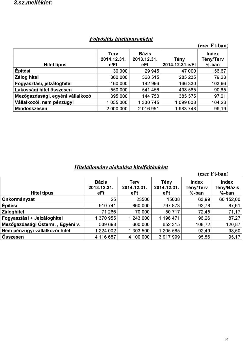 eft (ezer Ft-ban) Index Tény/Terv Tény Hitel típus 2014.12.31.