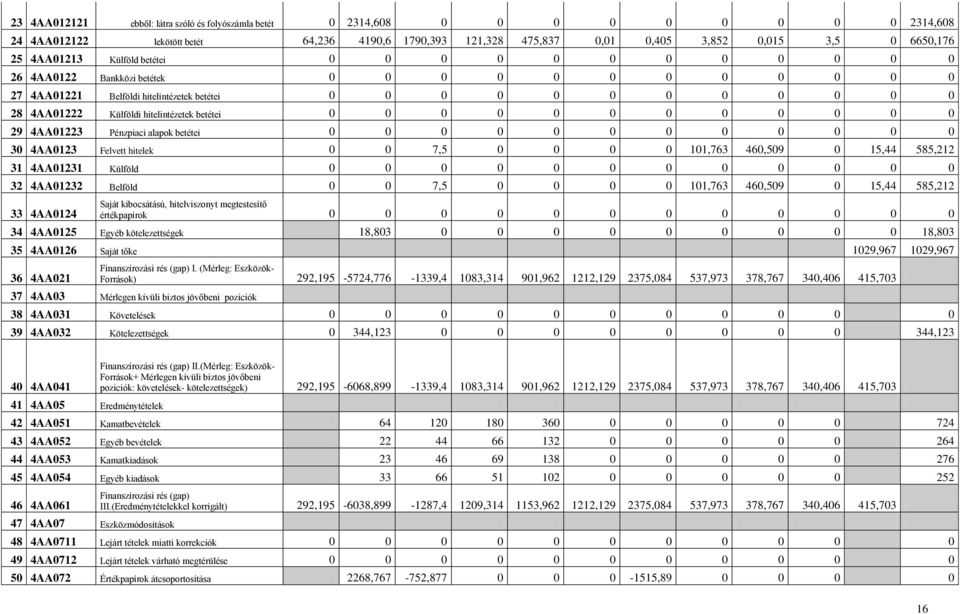 hitelintézetek betétei 0 0 0 0 0 0 0 0 0 0 0 0 29 4AA01223 Pénzpiaci alapok betétei 0 0 0 0 0 0 0 0 0 0 0 0 30 4AA0123 Felvett hitelek 0 0 7,5 0 0 0 0 101,763 460,509 0 15,44 585,212 31 4AA01231