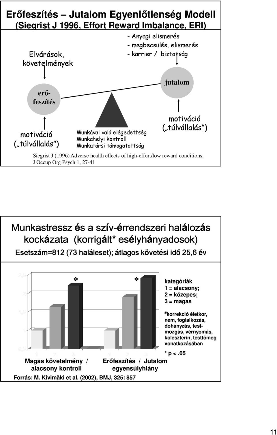 conditions, J Occup Org Psych 1, 27-41 Munkastressz és a szív-érrendszeri halálozás kockázata (korrigált* esélyhányadosok) Esetszám=812 (73 haláleset); átlagos követési idő 25,6 év * * kategóriák 1 =