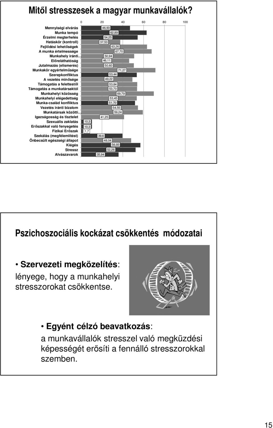 Szerepkonfliktus A vezetés minősége Támogatás a felettestől Támogatás a munkatársaktól Munkahelyi közösség Munkahelyi elégedettség Munka-család konfliktus Vezetés iránti bizalom Munkatársak közötti