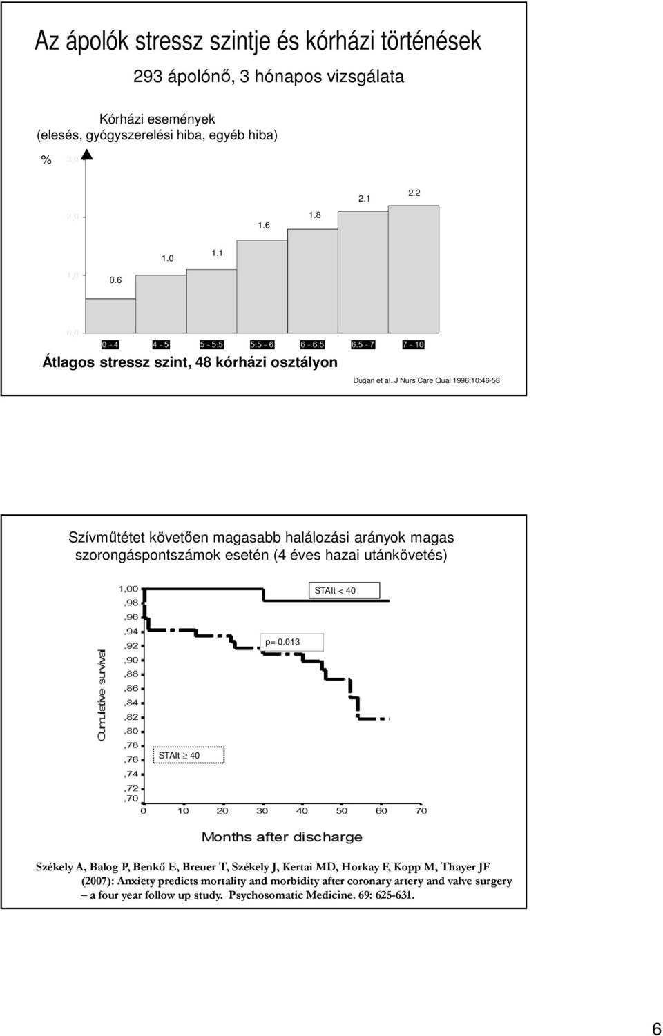 J Nurs Care Qual 1996;10:46-58 Szívműtétet követően magasabb halálozási arányok magas szorongáspontszámok esetén (4 éves hazai utánkövetés) STAIt < 40 p= 0.