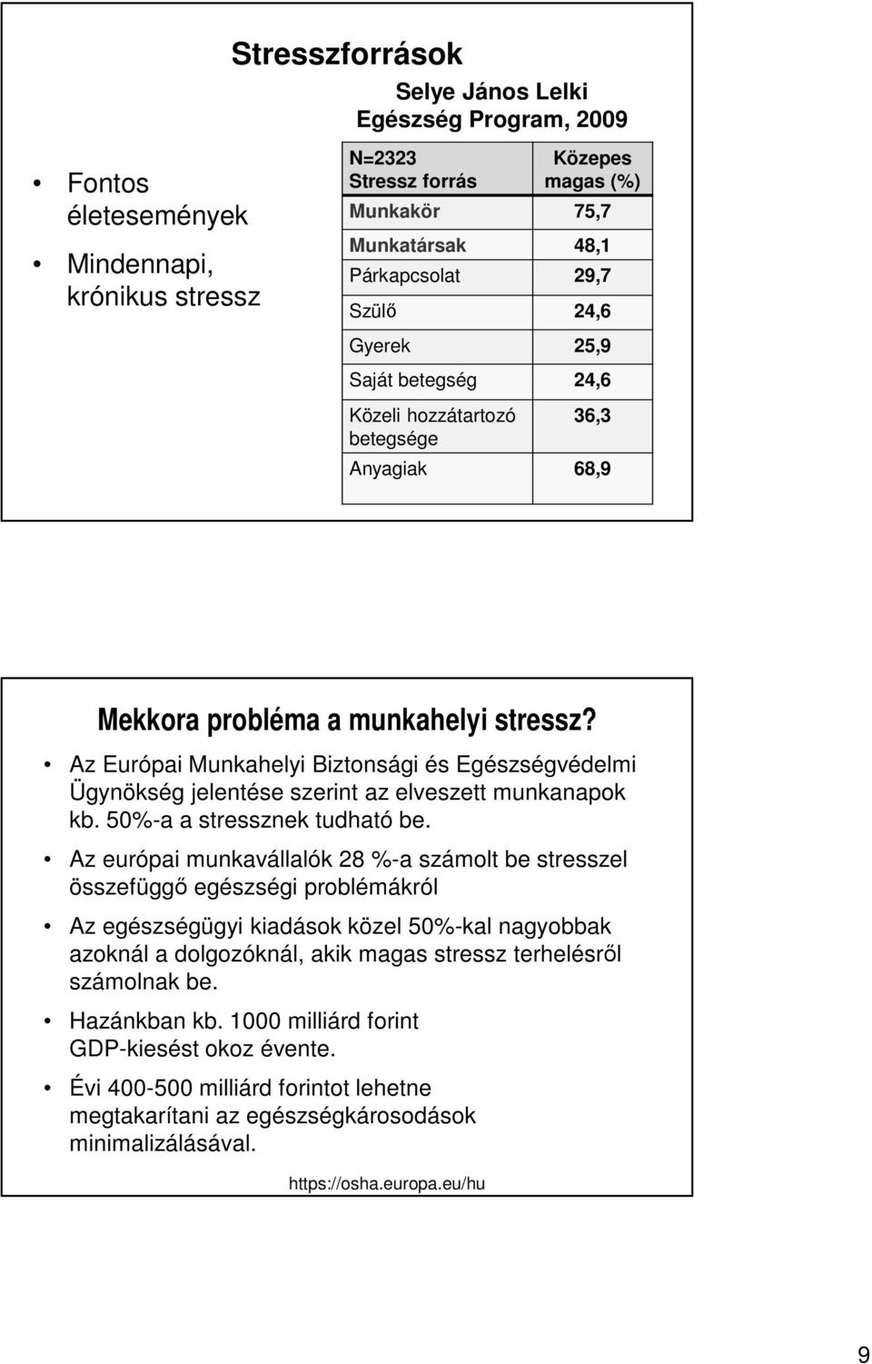 Az Európai Munkahelyi Biztonsági és Egészségvédelmi Ügynökség jelentése szerint az elveszett munkanapok kb. 50%-a a stressznek tudható be.