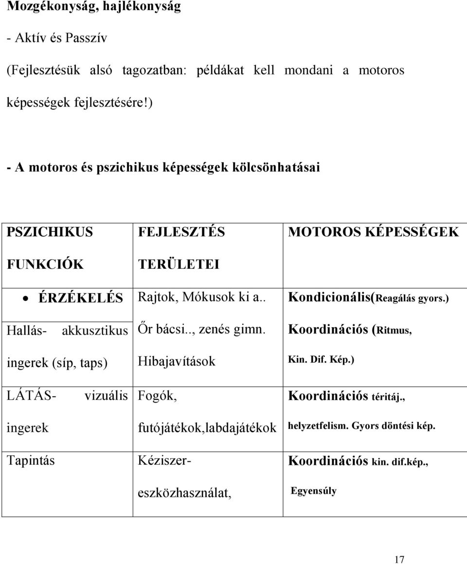 . MOTOROS KÉPESSÉGEK Kondicionális(Reagálás gyors.) Hallás- akkusztikus Őr bácsi.., zenés gimn.