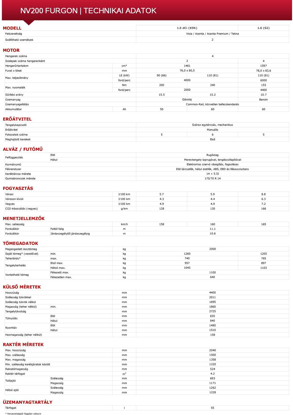 teljesítmény ford/perc 4000 6000 Nm 200 240 153 Max. nyomaték ford/perc 2000 4400 Sűrítési arány 15.5 15.2 10.