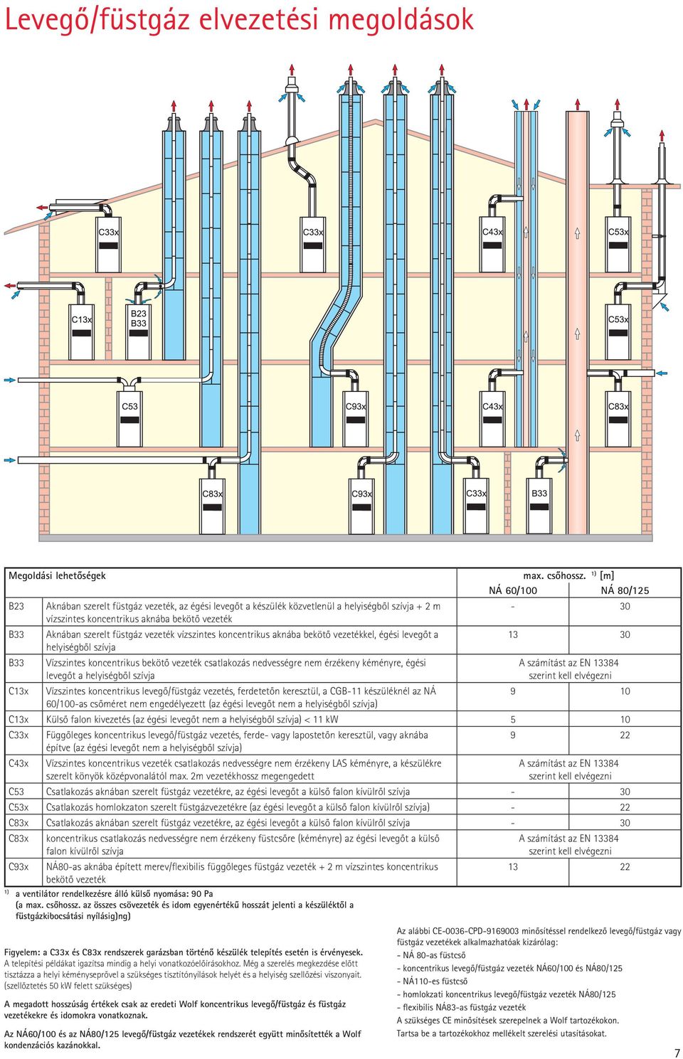 nedvességre nem érzékeny kéményre, égési levegôt a helyiségbôl szívja Vízszintes koncentrikus levegô/füstgáz vezetés, ferdetetôn keresztül, a CGB-11 készüléknél az NÁ 60/100-as csôméret nem