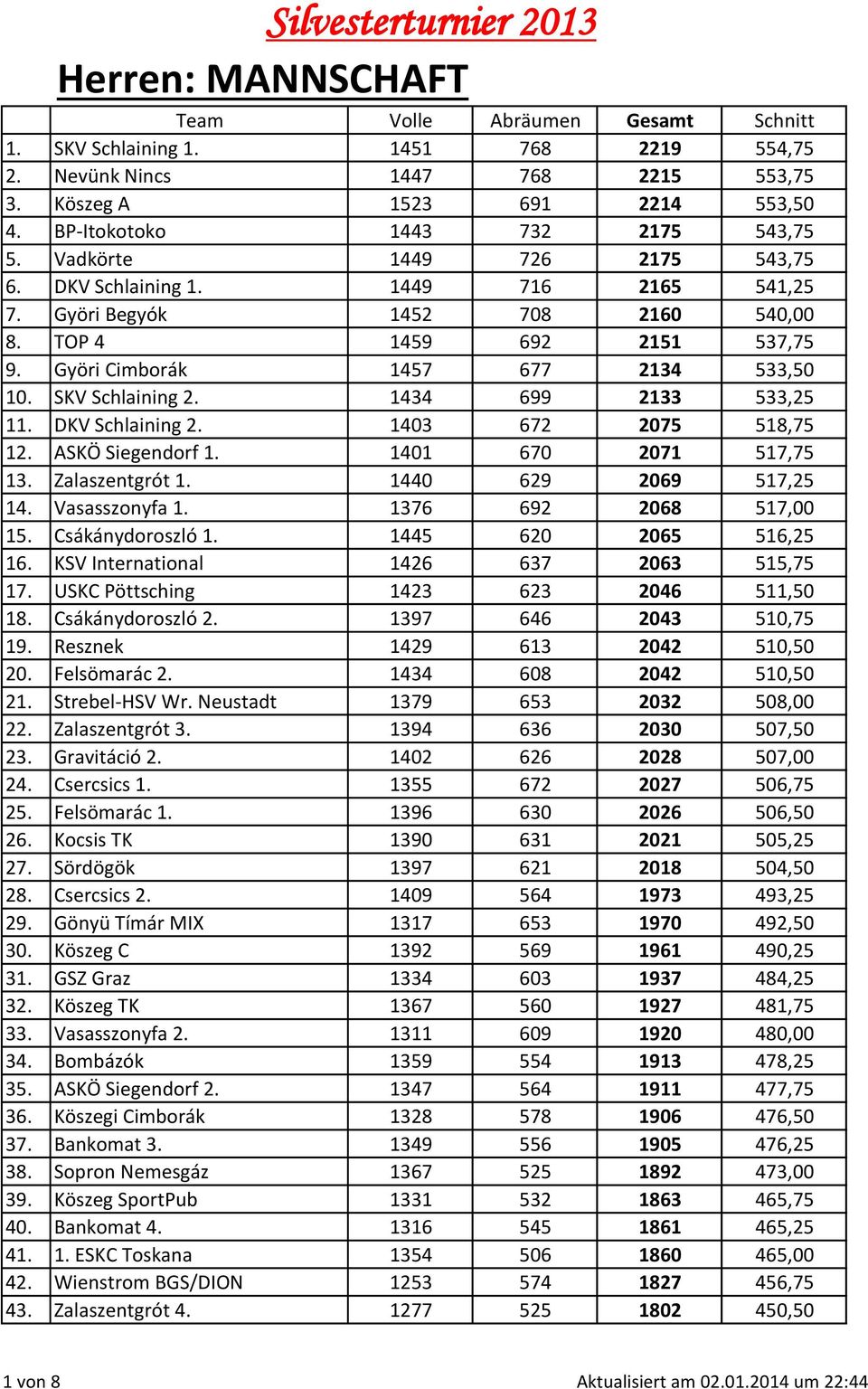 Györi Cimborák 1457 677 2134 533,50 10. SKV Schlaining 2. 1434 699 2133 533,25 11. DKV Schlaining 2. 1403 672 2075 518,75 12. ASKÖ Siegendorf 1. 1401 670 2071 517,75 13. Zalaszentgrót 1.