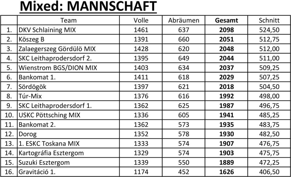 1411 618 2029 507,25 7. Sördögök 1397 621 2018 504,50 8. Túr-Mix 1376 616 1992 498,00 9. SKC Leithaprodersdorf 1. 1362 625 1987 496,75 10.