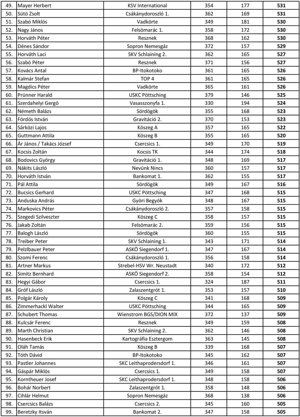 Kovács Antal BP-Itokotoko 361 165 526 58. Kalmár Stefan TOP 4 361 165 526 59. Magdics Péter Vadkörte 365 161 526 60. Prünner Harald USKC Pöttsching 379 146 525 61. Szerdahelyi Gergö Vasasszonyfa 1.