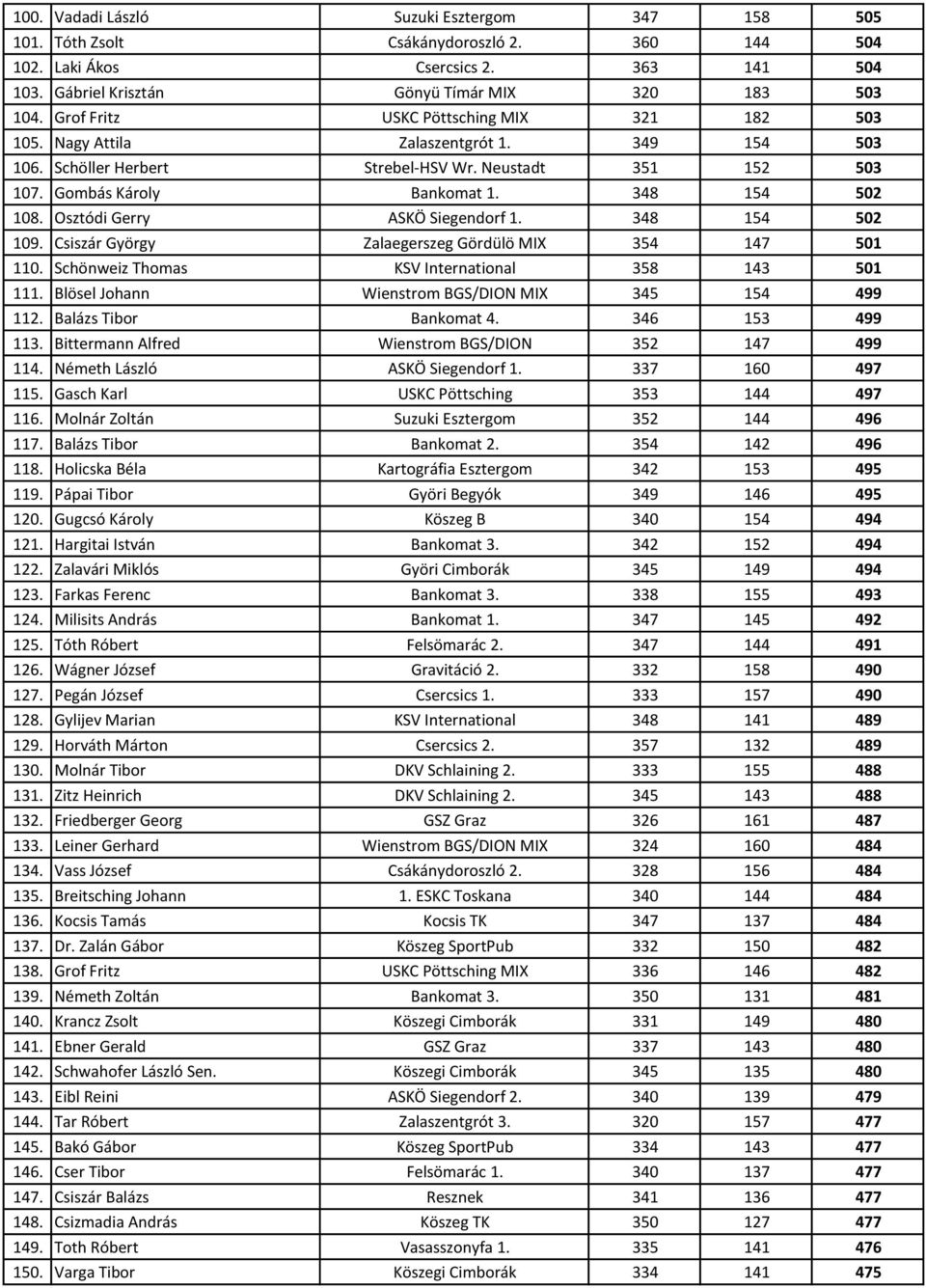 Osztódi Gerry ASKÖ Siegendorf 1. 348 154 502 109. Csiszár György Zalaegerszeg Gördülö MIX 354 147 501 110. Schönweiz Thomas KSV International 358 143 501 111.