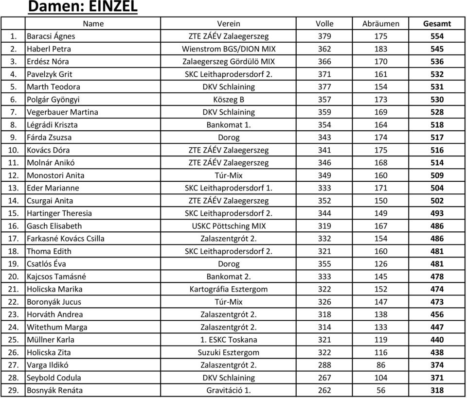 Vegerbauer Martina DKV Schlaining 359 169 528 8. Légrádi Kriszta Bankomat 1. 354 164 518 9. Fárda Zsuzsa Dorog 343 174 517 10. Kovács Dóra ZTE ZÁÉV Zalaegerszeg 341 175 516 11.