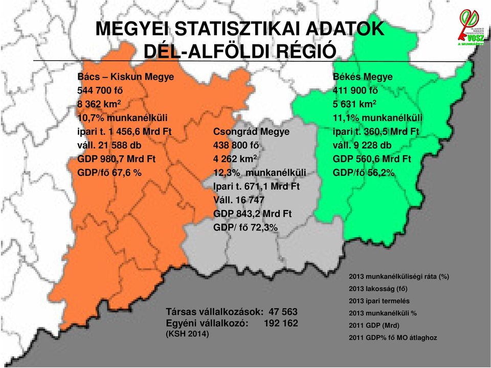 16 747 GDP 843,2 Mrd Ft GDP/ fő 72,3% Békés Megye 411 900 fő 5 631 km 2 11,1% munkanélküli ipari t. 360,5 Mrd Ft váll.