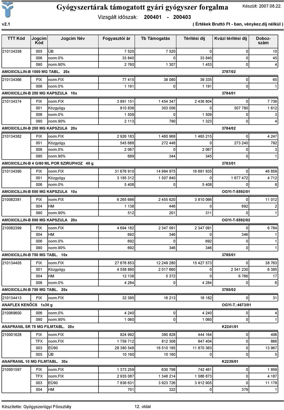 0% 1 191 0 1 191 0 1 AMOXICILLIN-B 250 MG KAPSZULA 10x 3784/01 210134374 FIX norm.fix 3 891 151 1 454 347 2 436 804 0 7 736 001 Közgyógy 810 836 303 056 0 507 780 1 612 006 norm.