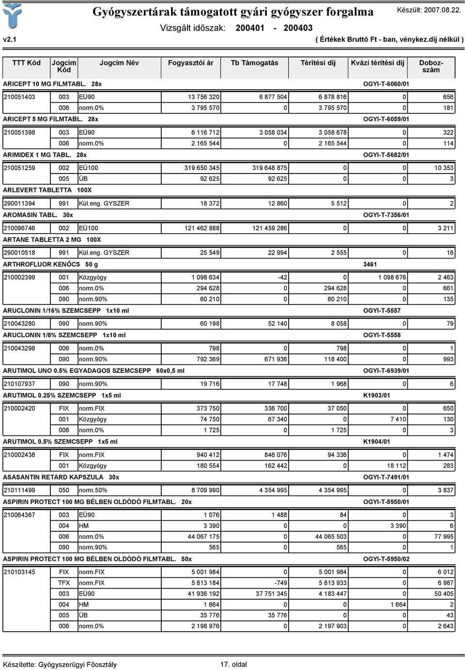 28x OGYI-T-5682/01 210051259 002 EÜ100 319 650 345 319 648 875 0 0 10 353 005 ÜB 92 625 92 625 0 0 3 ARLEVERT TABLETTA 100X 290011394 991 Kül.eng. GYSZER 18 372 12 860 5 512 0 2 AROMASIN TABL.