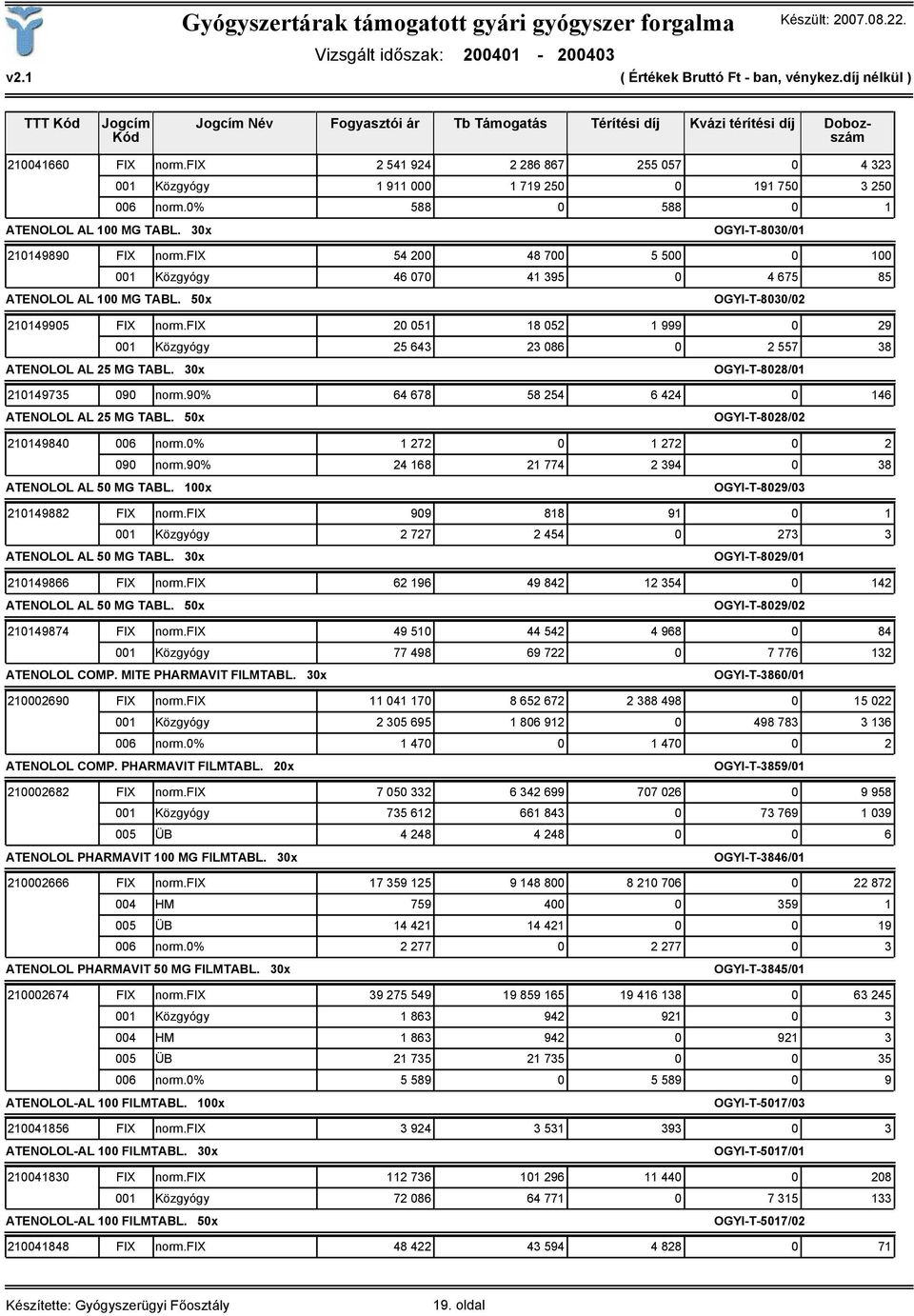 50x OGYI-T-8030/02 210149905 FIX norm.fix 20 051 18 052 1 999 0 29 001 Közgyógy 25 643 23 086 0 2 557 38 ATENOLOL AL 25 MG TABL. 30x OGYI-T-8028/01 210149735 090 norm.