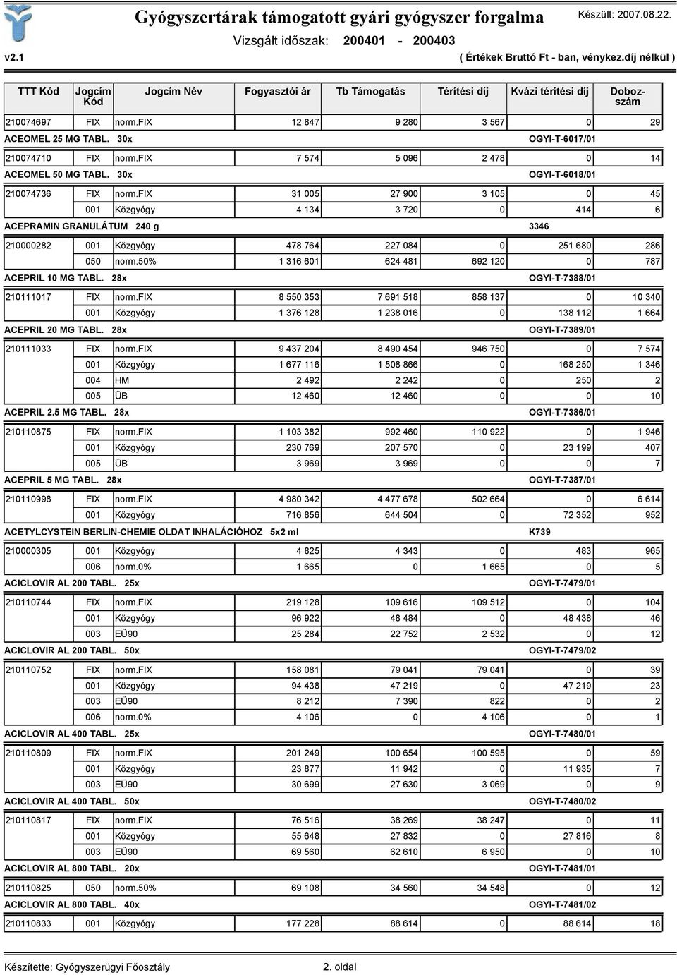 fix 31 005 27 900 3 105 0 45 001 Közgyógy 4 134 3 720 0 414 6 ACEPRAMIN GRANULÁTUM 240 g 3346 210000282 001 Közgyógy 478 764 227 084 0 251 680 286 050 norm.