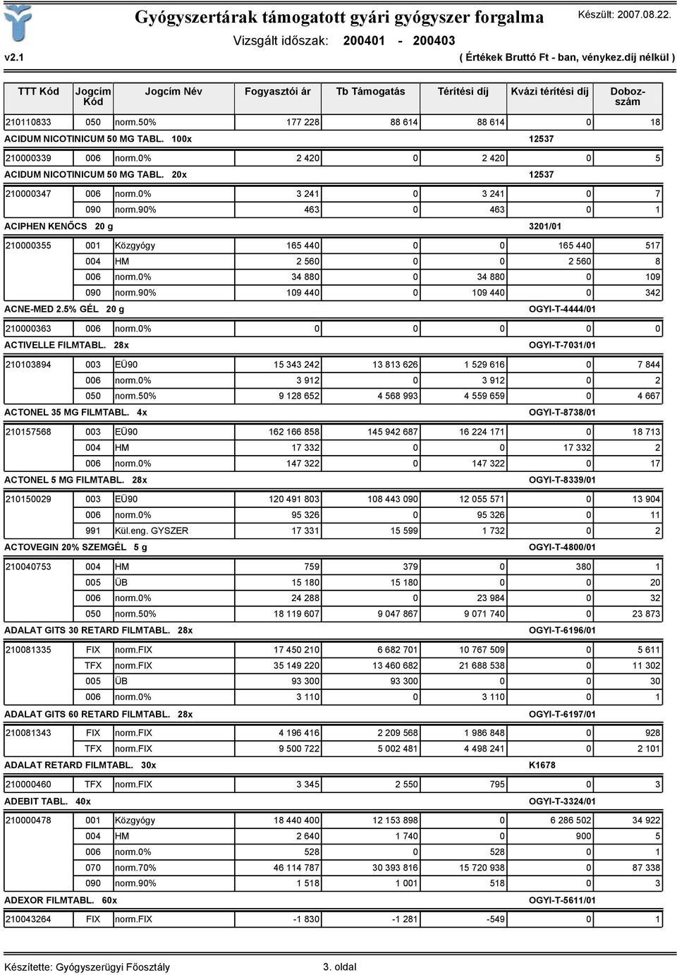 90% 463 0 463 0 1 ACIPHEN KENŐCS 20 g 3201/01 210000355 001 Közgyógy 165 440 0 0 165 440 517 004 HM 2 560 0 0 2 560 8 006 norm.0% 34 880 0 34 880 0 109 090 norm.90% 109 440 0 109 440 0 342 ACNE-MED 2.