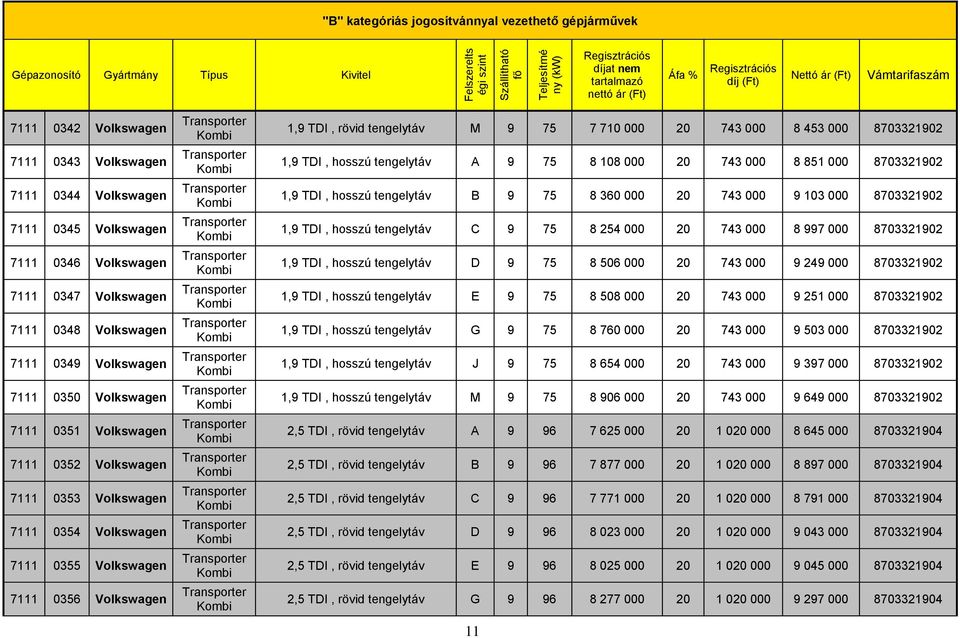 hosszú tengelytáv A 9 75 8 108 000 20 743 000 8 851 000 8703321902 1,9 TDI, hosszú tengelytáv B 9 75 8 360 000 20 743 000 9 103 000 8703321902 1,9 TDI, hosszú tengelytáv C 9 75 8 254 000 20 743 000 8