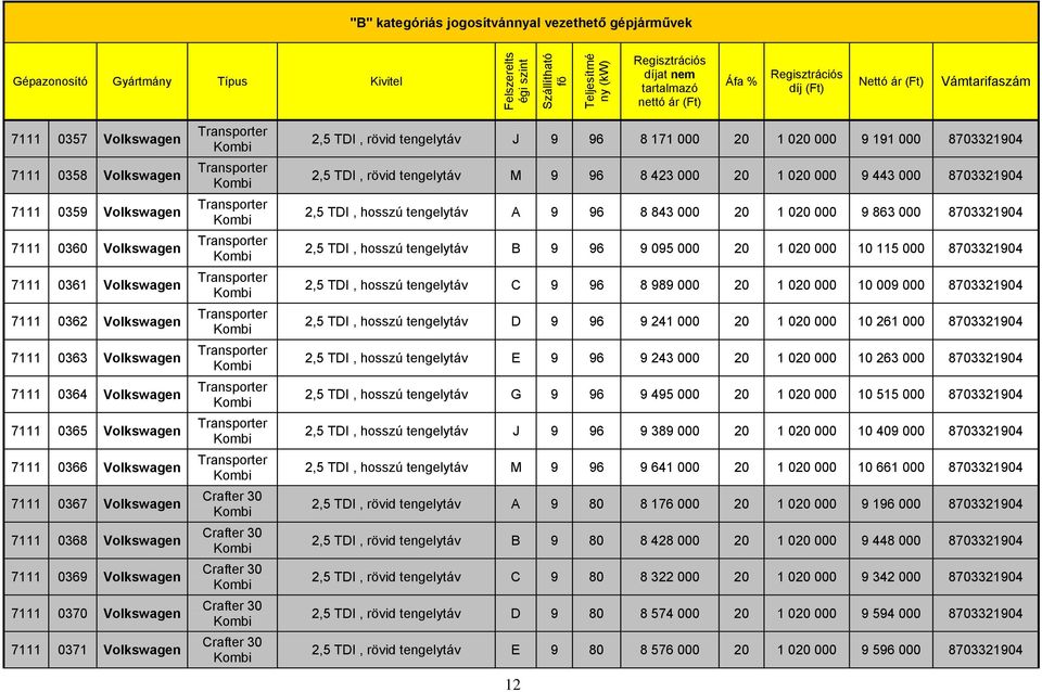 TDI, rövid tengelytáv M 9 96 8 423 000 20 1 020 000 9 443 000 8703321904 2,5 TDI, hosszú tengelytáv A 9 96 8 843 000 20 1 020 000 9 863 000 8703321904 2,5 TDI, hosszú tengelytáv B 9 96 9 095 000 20 1