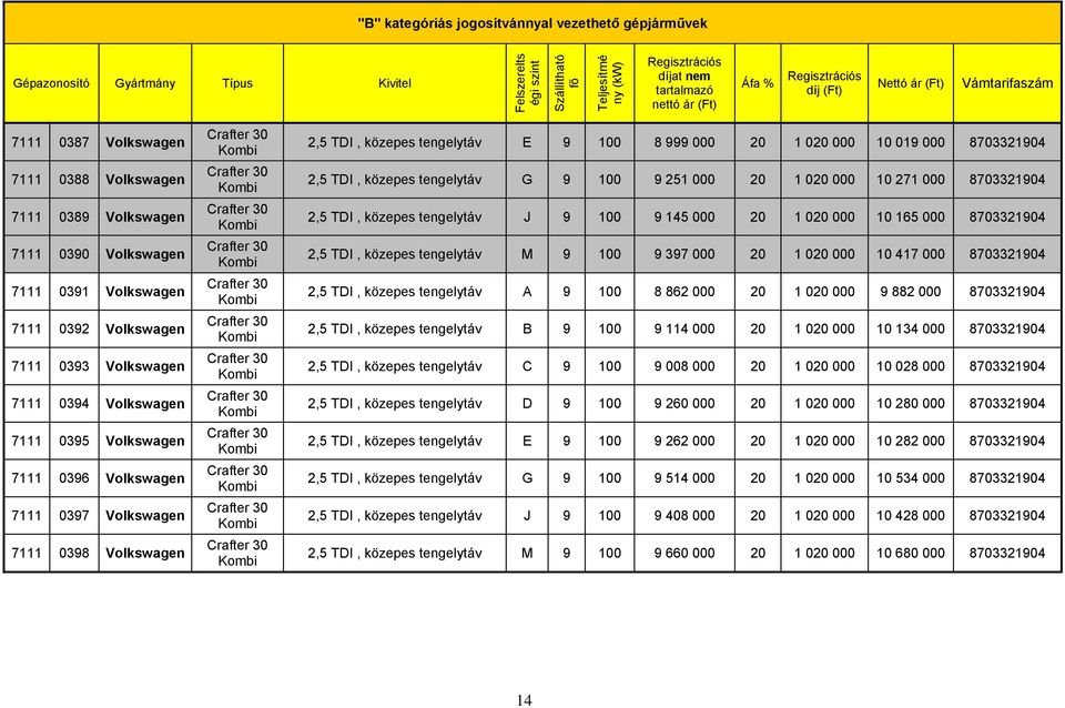 000 8703321904 2,5 TDI, közepes tengelytáv J 9 100 9 145 000 20 1 020 000 10 165 000 8703321904 2,5 TDI, közepes tengelytáv M 9 100 9 397 000 20 1 020 000 10 417 000 8703321904 2,5 TDI, közepes