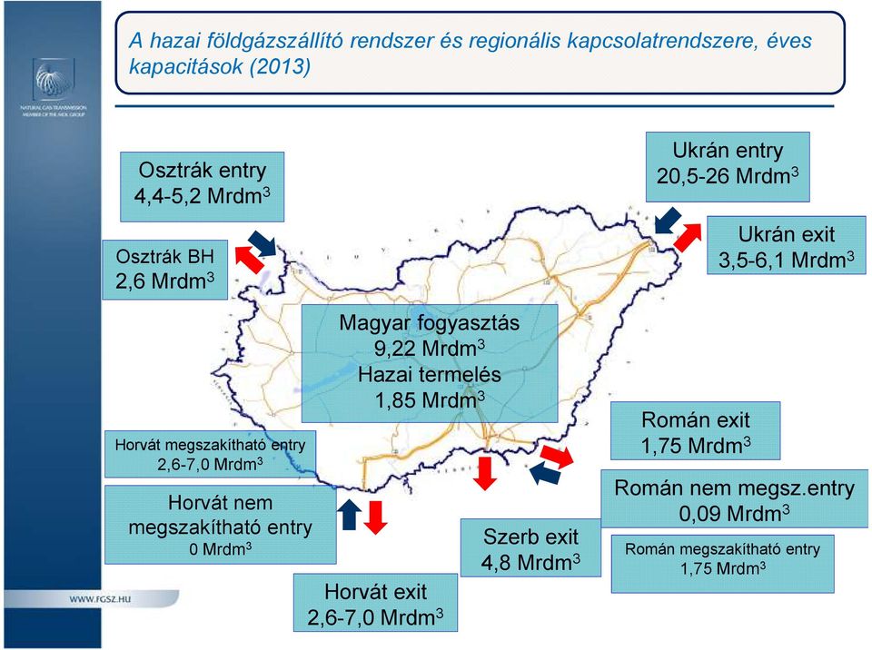 fogyasztás 9,22Mrdm 3 Hazai termelés 1,85Mrdm 3 Horvát exit 2,6-7,0 Mrdm 3 Szerb exit 4,8 Mrdm 3 Ukrán entry 20,5-26