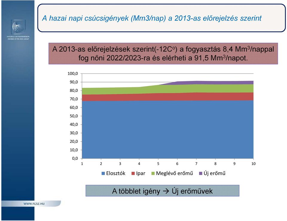 2022/2023-raés elérheti a 91,5Mm 3 /napot.