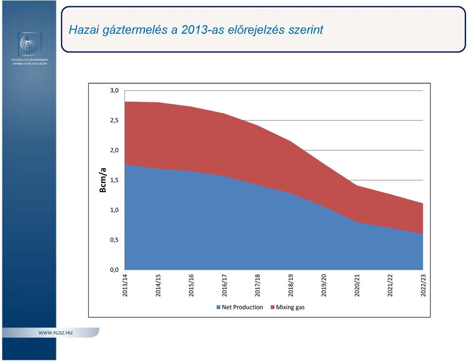 2020/21 2021/22 2022/23 Hazai gáztermelés a