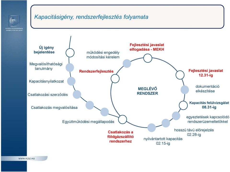 MEGLÉVŐ RENDSZER Fejlesztési javaslat 12.31-ig dokumentáció elkészítése Kapacitás felülvizsgálat 08.