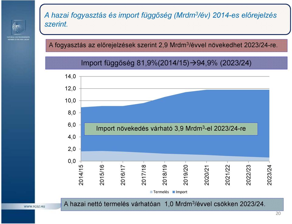 14,0 12,0 10,0 8,0 Import függőség 81,9%(2014/15) 94,9% (2023/24) 6,0 4,0 Import növekedés várható 3,9Mrdm 3