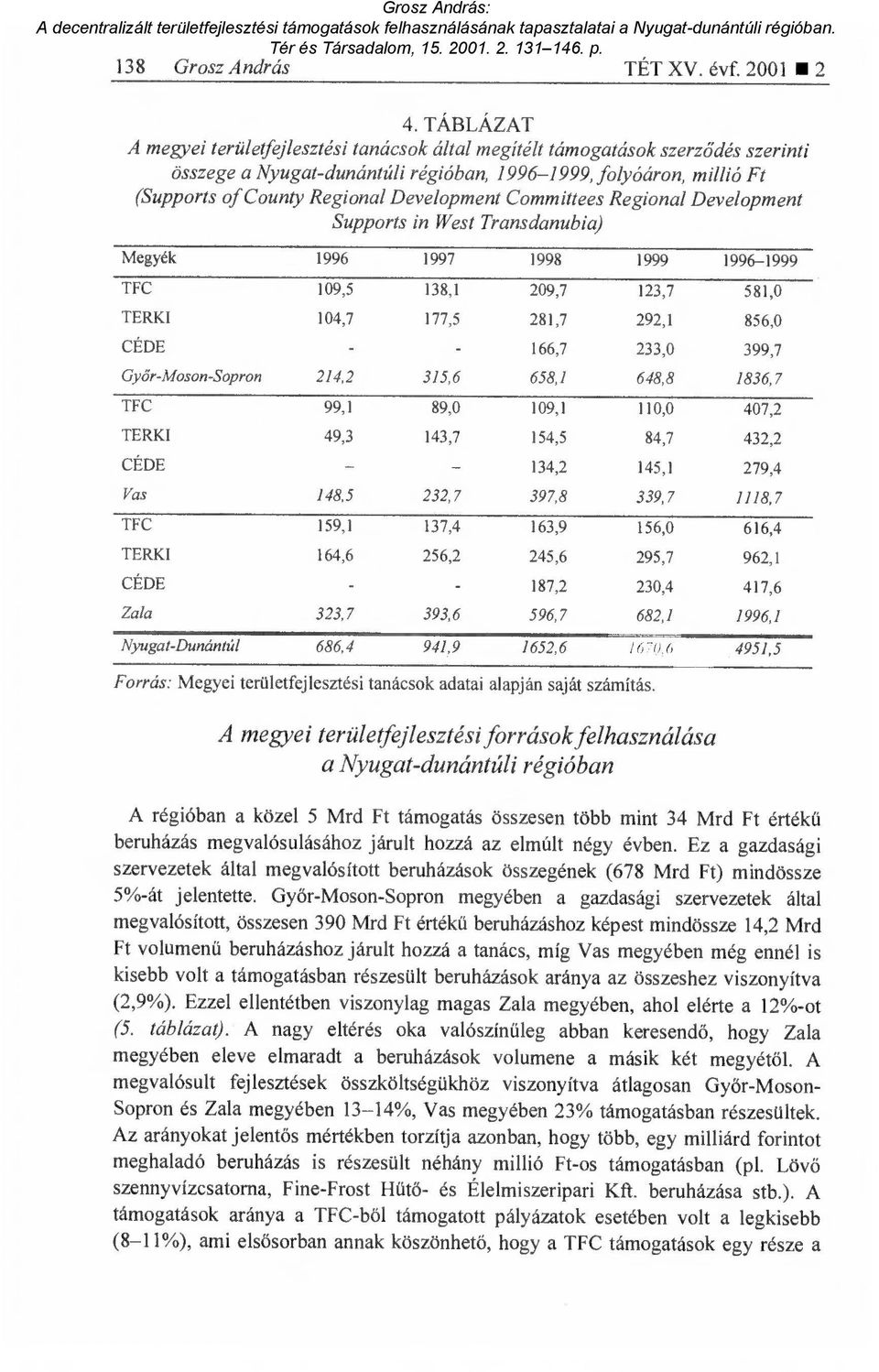 Development Committees Regional Development Supports in West Transdanubia) Megyék 1996 1997 1998 1999 1996-1999 TFC 109,5 138,1 209,7 123,7 581,0 TERKI 104,7 177,5 281,7 292,1 856,0 CÉDE 166,7 233,0