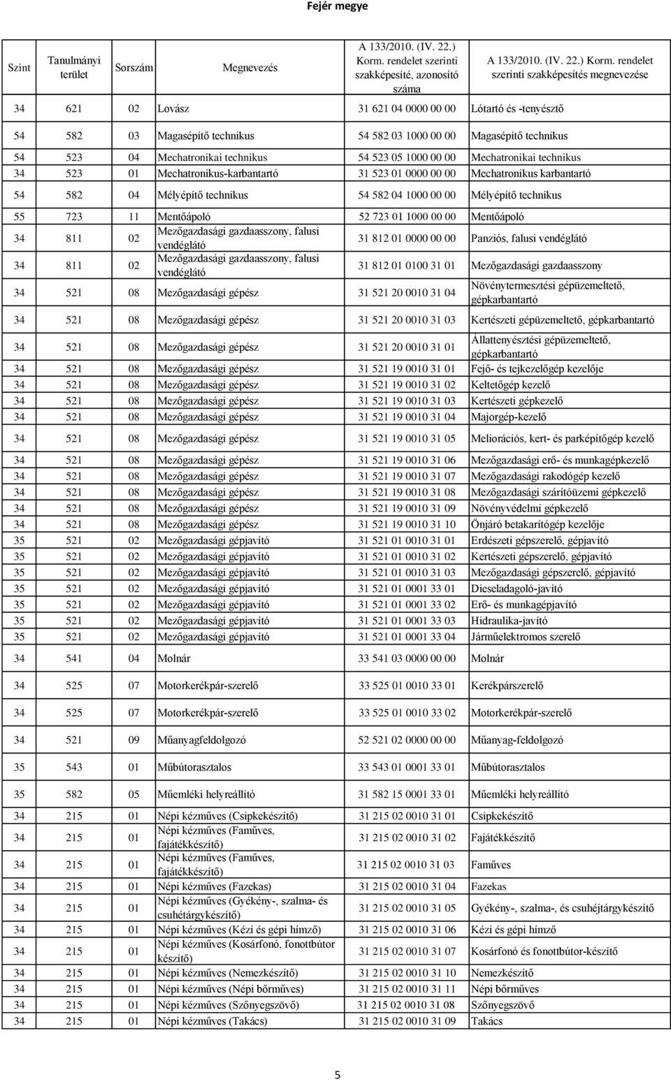 Mezőgazdasági gazdaasszony, falusi vendéglátó 31 812 01 0000 00 00 Panziós, falusi vendéglátó 34 811 02 Mezőgazdasági gazdaasszony, falusi vendéglátó 31 812 01 0100 31 01 Mezőgazdasági gazdaasszony