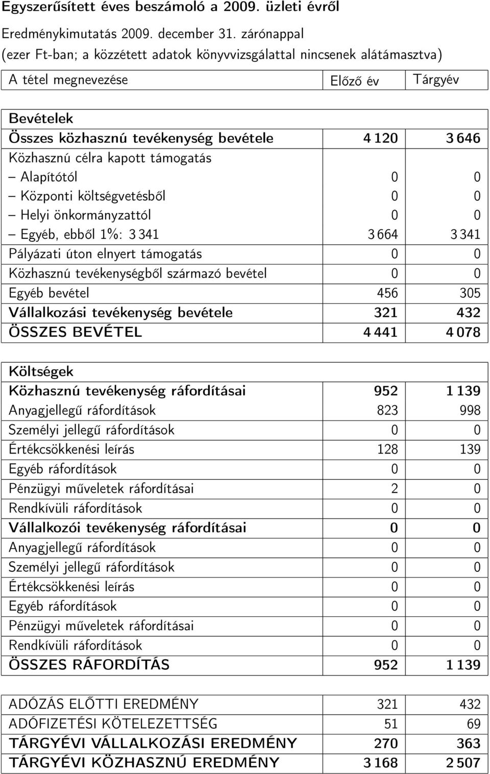 kapott támogatás Alapítótól 0 0 Központi költségvetésből 0 0 Helyi önkormányzattól 0 0 Egyéb, ebből 1%: 3 341 3 664 3 341 Pályázati úton elnyert támogatás 0 0 Közhasznú tevékenységből származó