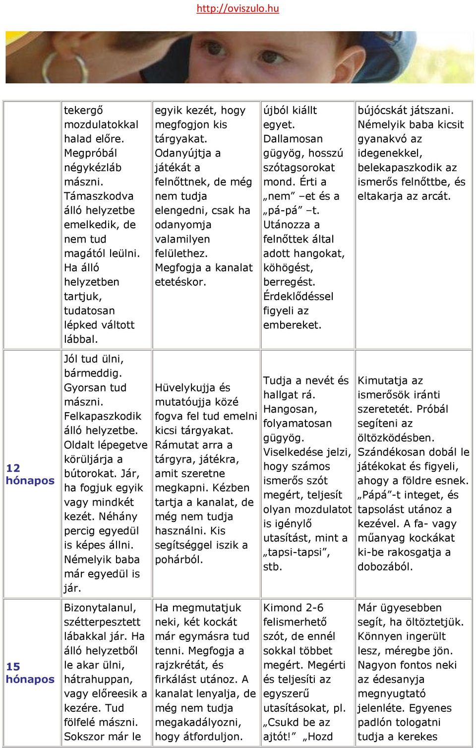 Dallamosan gügyög, hosszú szótagsorokat mond. Érti a nem et és a pá-pá t. Utánozza a felnőttek által adott hangokat, köhögést, berregést. Érdeklődéssel figyeli az embereket. bújócskát játszani.