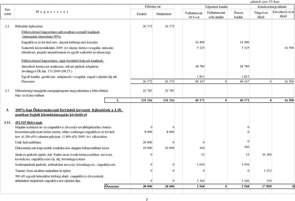 évi üteme (könyvvizsgálat, mőszaki ellenırzés, projekt menedzsment és egyéb szakértıi tevékenység) 14 400 14 400 5 125 5 125 16 500 Elıkészítéssel kapcsolatos, saját forrásból fedezett ok: Játszókert