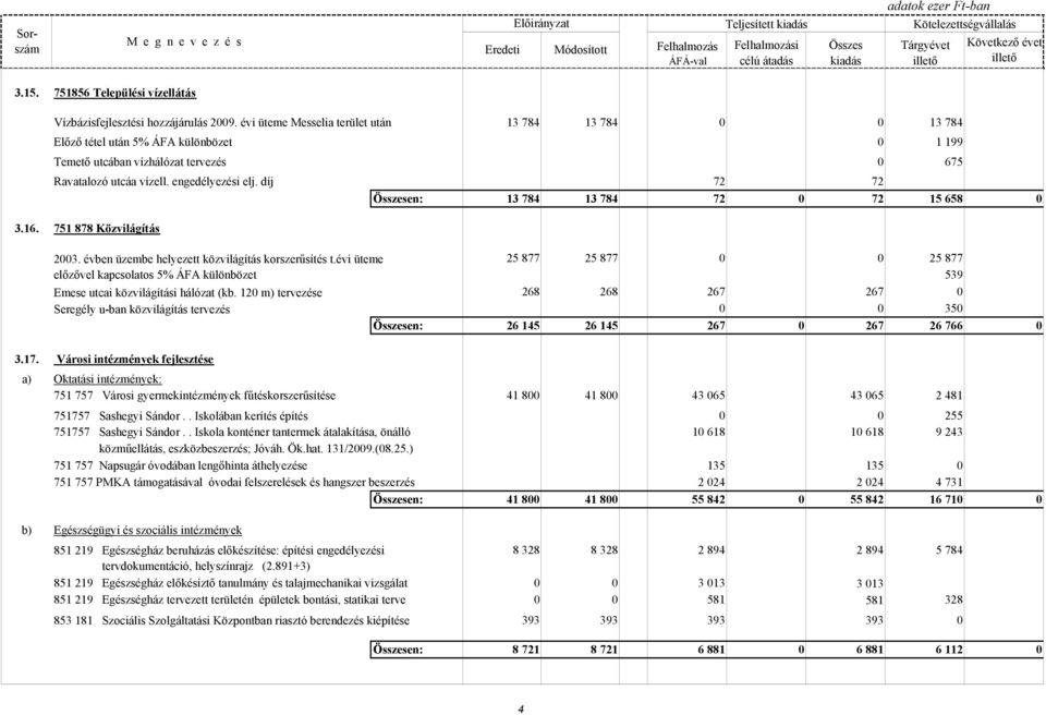 díj 72 72 en: 13 784 13 784 72 0 72 15 658 0 3.16. 751 878 Közvilágítás 2003. évben üzembe helyezett közvilágítás korszerősítés t.