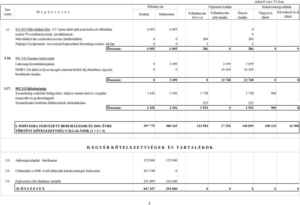 közmőegyeztetés, tul.lap 0 0 2 2 en: 6 005 6 005 286 0 286 0 0 3.18. 901 116 Szennyvízelvezetés Lakosság közmőtámogatása DMRV Zrt által (u.