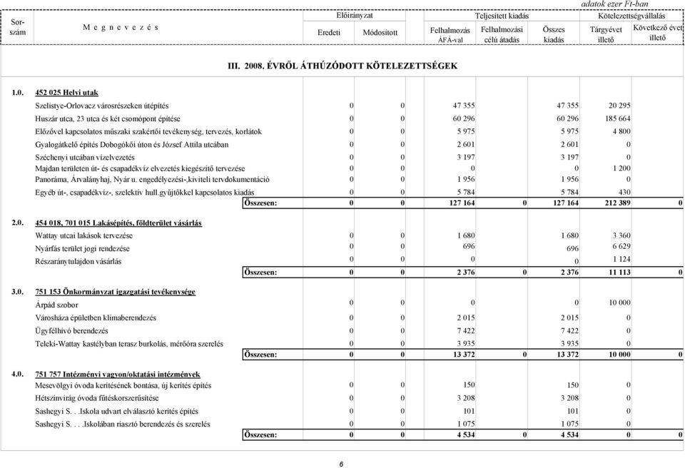 452 025 Helyi utak Szelistye-Orlovacz városrészeken útépítés Huszár utca, 23 utca és két csomópont építése Elızıvel kapcsolatos mőszaki szakértıi tevékenység, tervezés, korlátok Gyalogátkelı építés